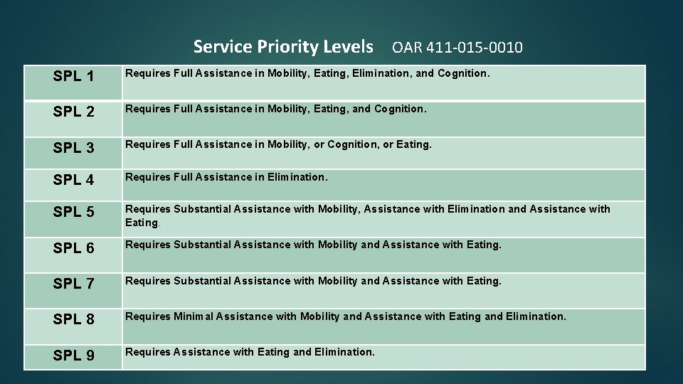 Service Priority Levels OAR 411 -015 -0010 SPL 1 Requires Full Assistance in Mobility,