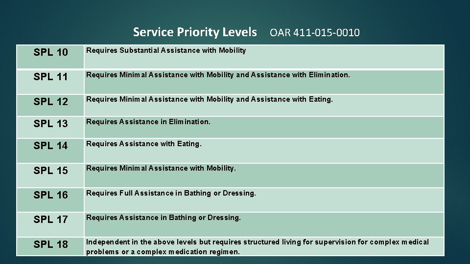 Service Priority Levels OAR 411 -015 -0010 SPL 10 Requires Substantial Assistance with Mobility