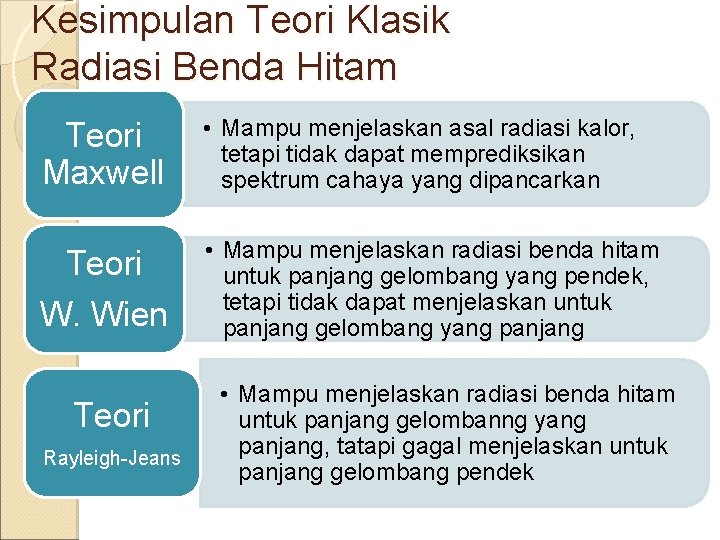 Kesimpulan Teori Klasik Radiasi Benda Hitam Teori Maxwell • Mampu menjelaskan asal radiasi kalor,