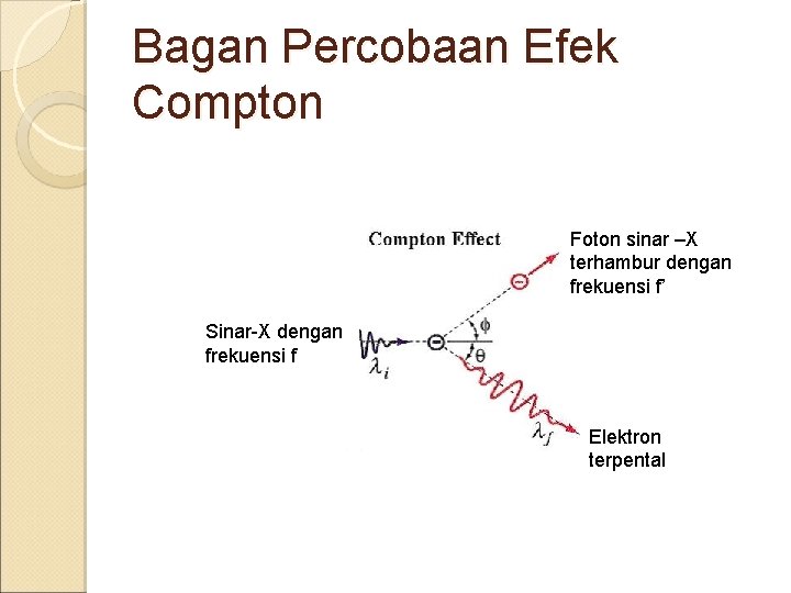 Bagan Percobaan Efek Compton Foton sinar –X terhambur dengan frekuensi f’ Sinar-X dengan frekuensi