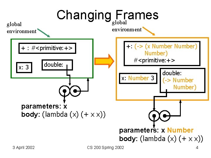 global environment Changing global Frames environment +: (-> (x Number) #<primitive: +> + :