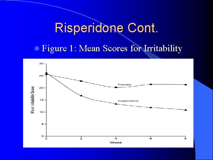 Risperidone Cont. l Figure 1: Mean Scores for Irritability 