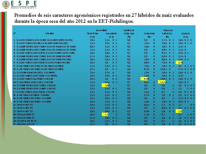 Promedios de seis caracteres agronómicos registrados en 27 híbridos de maíz evaluados durante la