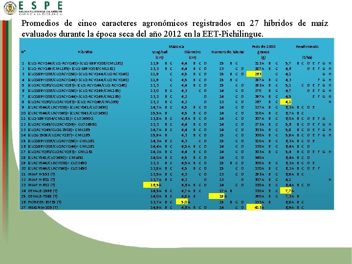 Promedios de cinco caracteres agronómicos registrados en 27 híbridos de maíz evaluados durante la