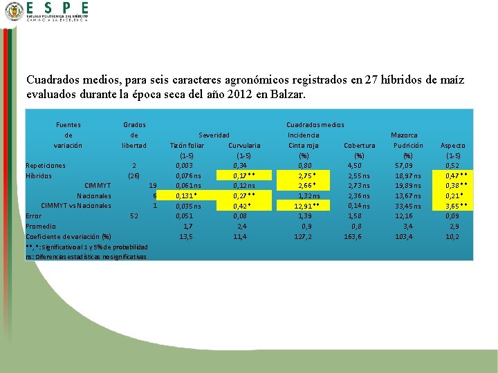 Cuadrados medios, para seis caracteres agronómicos registrados en 27 híbridos de maíz evaluados durante