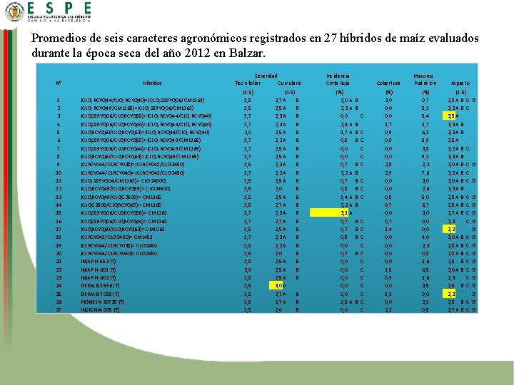 Promedios de seis caracteres agronómicos registrados en 27 híbridos de maíz evaluados durante la