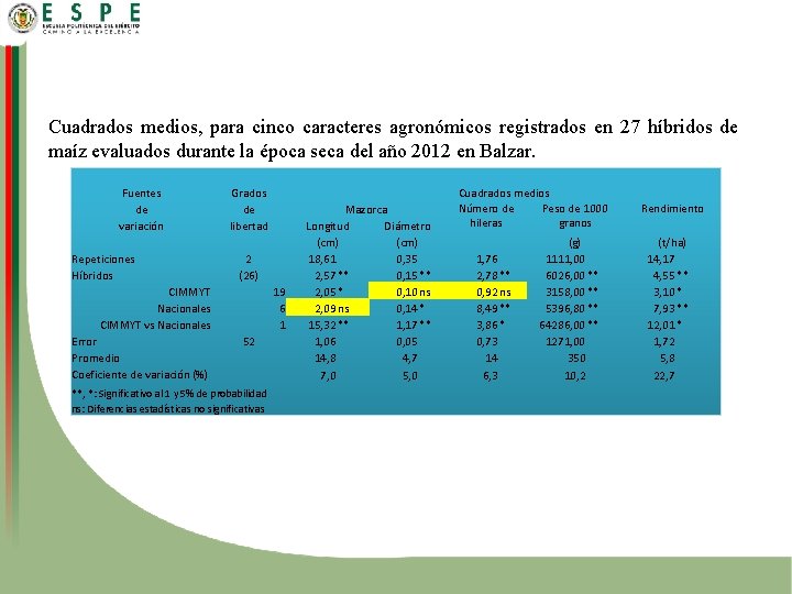 Cuadrados medios, para cinco caracteres agronómicos registrados en 27 híbridos de maíz evaluados durante