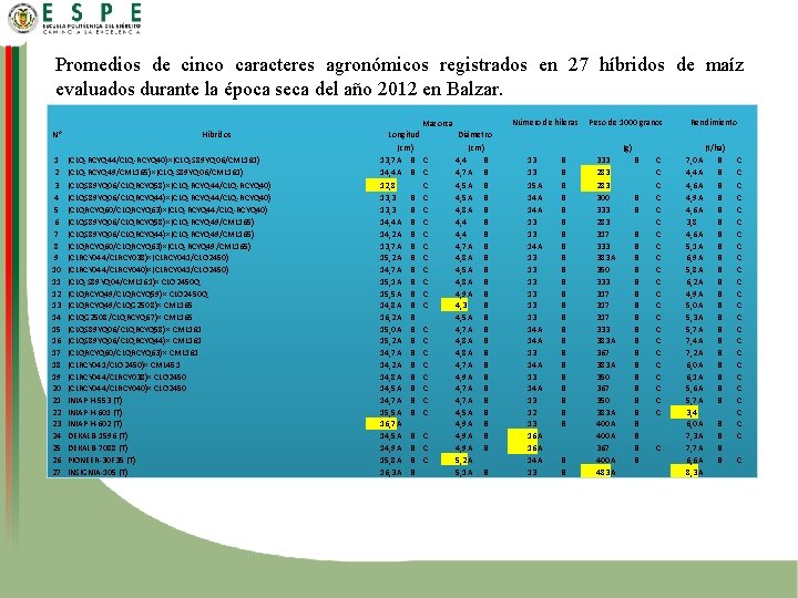 Promedios de cinco caracteres agronómicos registrados en 27 híbridos de maíz evaluados durante la