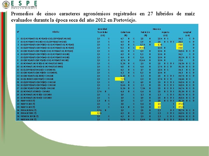 Promedios de cinco caracteres agronómicos registrados en 27 híbridos de maíz evaluados durante la