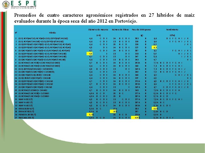 Promedios de cuatro caracteres agronómicos registrados en 27 híbridos de maíz evaluados durante la