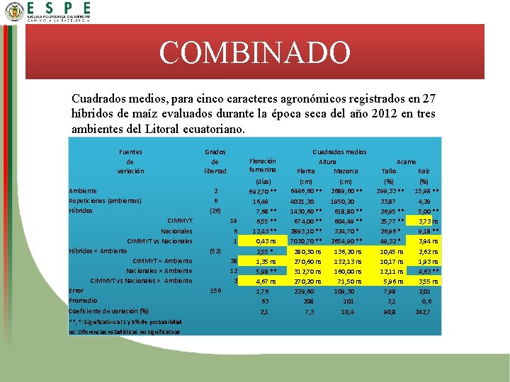 COMBINADO Cuadrados medios, para cinco caracteres agronómicos registrados en 27 híbridos de maíz evaluados