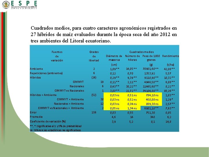 Cuadrados medios, para cuatro caracteres agronómicos registrados en 27 híbridos de maíz evaluados durante