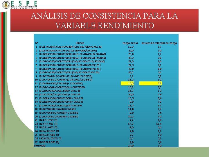 ANÁLISIS DE CONSISTENCIA PARA LA VARIABLE RENDIMIENTO N° Híbrido 1 (CLQ-RCYQ 44/CLQ-RCYQ 40)×(CLQ-S 89