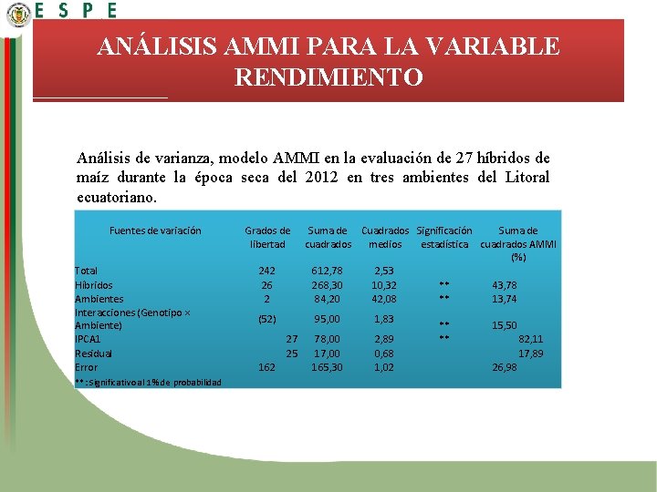 ANÁLISIS AMMI PARA LA VARIABLE RENDIMIENTO Análisis de varianza, modelo AMMI en la evaluación
