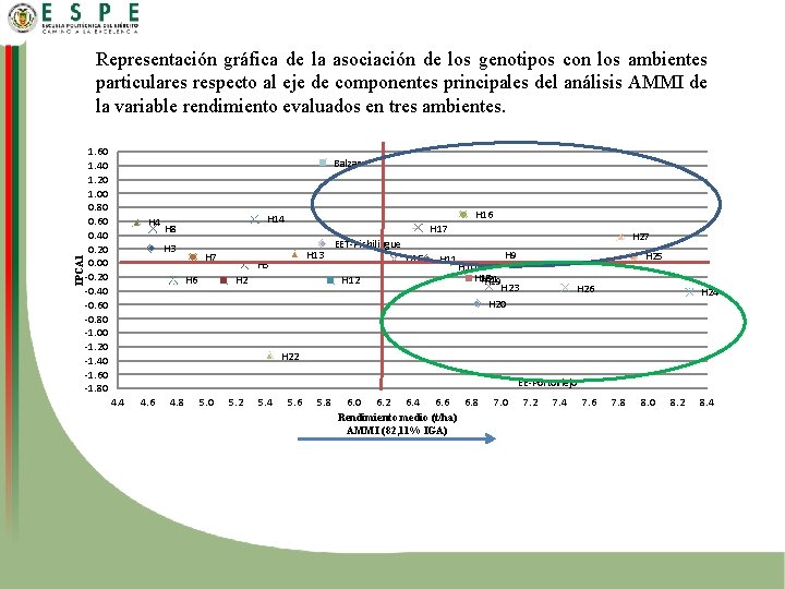IPCA 1 Representación gráfica de la asociación de los genotipos con los ambientes particulares