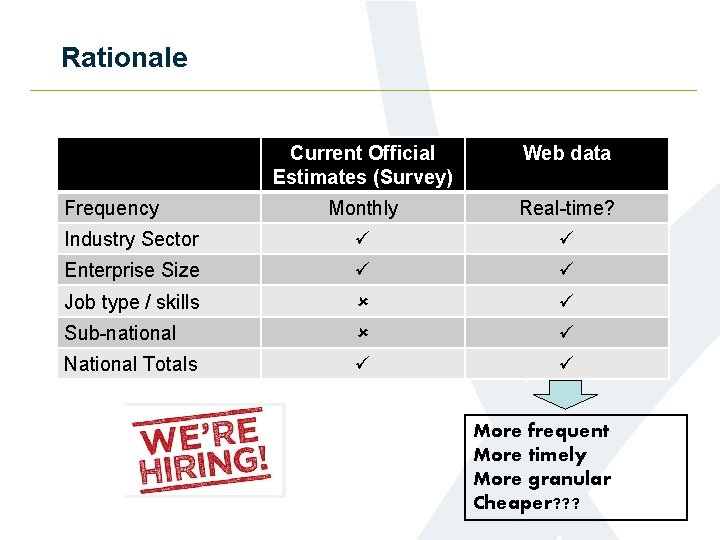 Rationale Current Official Estimates (Survey) Web data Monthly Real-time? Industry Sector Enterprise Size Job