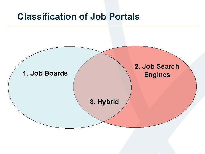 Classification of Job Portals 2. Job Search Engines 1. Job Boards 3. Hybrid 