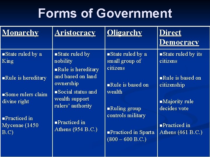 Forms of Government Monarchy Aristocracy Oligarchy Direct Democracy n. State ruled by a n.