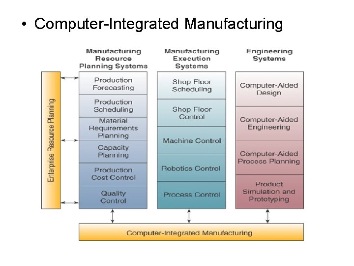  • Computer-Integrated Manufacturing 