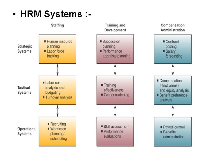  • HRM Systems : - 