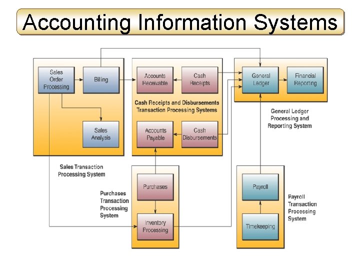 Accounting Information Systems 