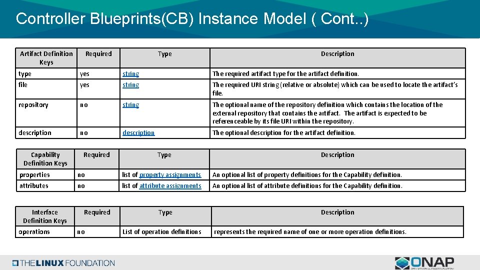 Controller Blueprints(CB) Instance Model ( Cont. . ) Artifact Definition Keys Required Type Description