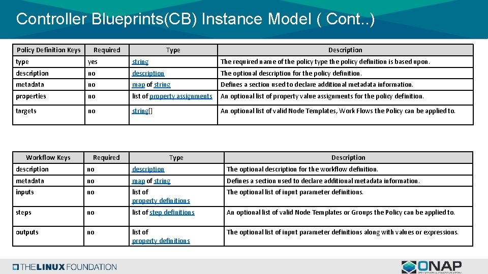 Controller Blueprints(CB) Instance Model ( Cont. . ) Policy Definition Keys Required Type Description