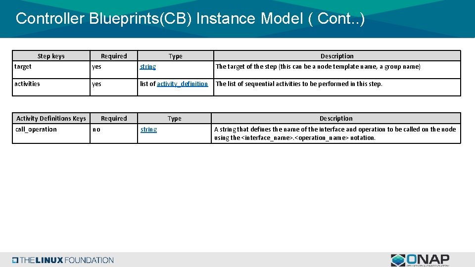 Controller Blueprints(CB) Instance Model ( Cont. . ) Step keys target Required yes string