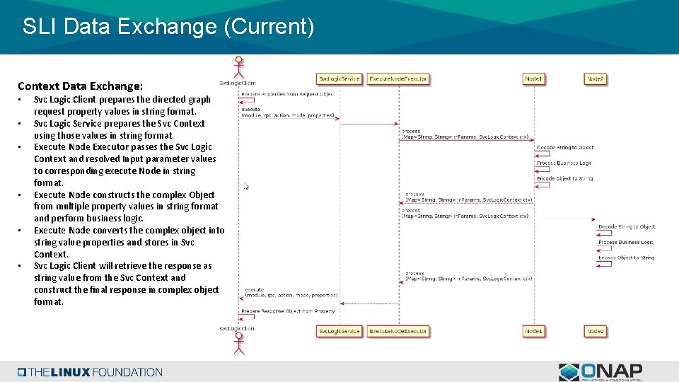 SLI Data Exchange (Current) Context Data Exchange: • • • Svc Logic Client prepares