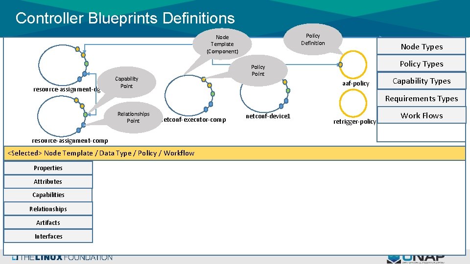 Controller Blueprints Definitions Policy Definition Node Template (Component) resource-assignment-dg Node Types Policy Point Capability