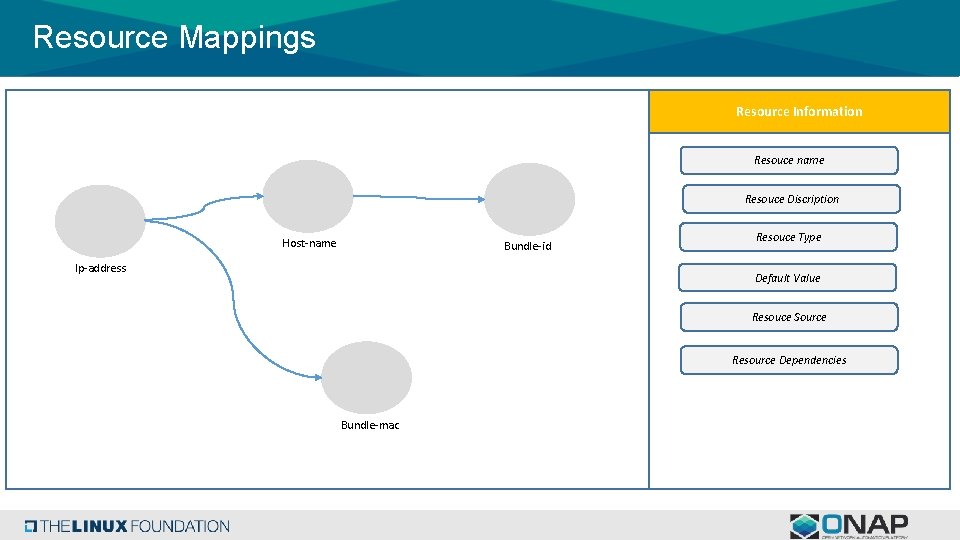 Resource Mappings Resource Information Resouce name Resouce Discription Host-name Bundle-id Ip-address Resouce Type Default