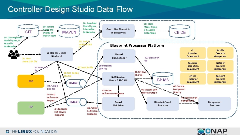 Controller Design Studio Data Flow 1 B. Jenkins Builds and Deploy to Maven Repo