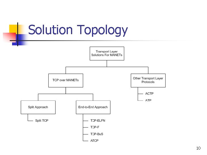 Solution Topology 10 