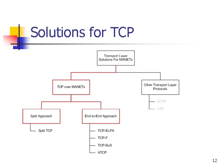 Solutions for TCP 12 