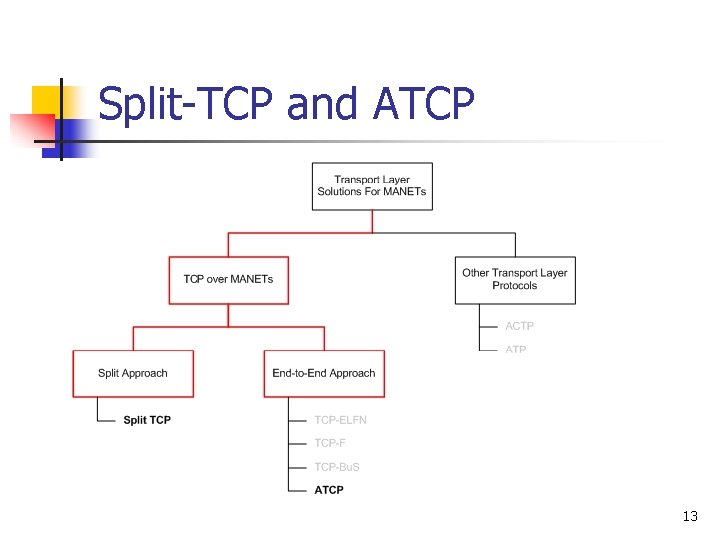 Split-TCP and ATCP 13 