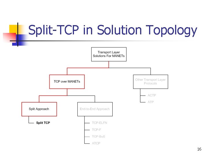 Split-TCP in Solution Topology 16 