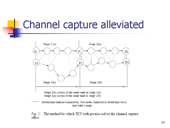 Channel capture alleviated 24 