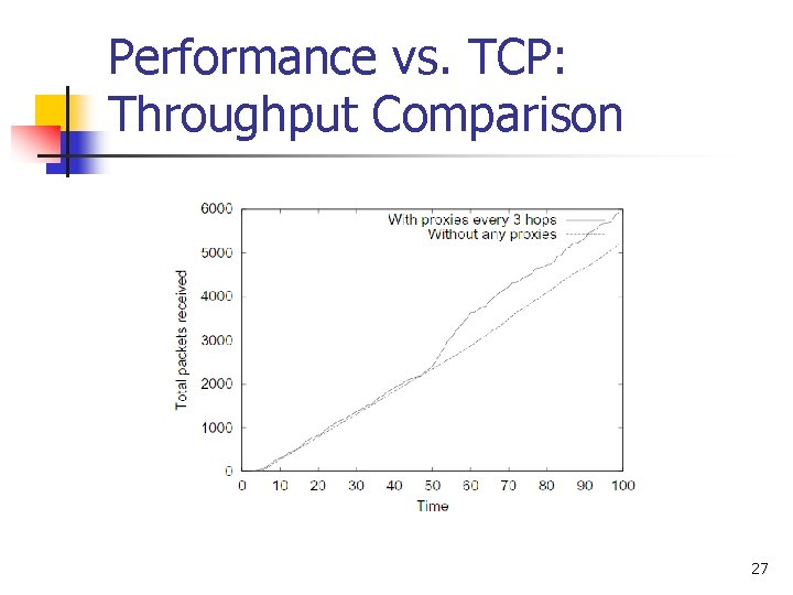 Performance vs. TCP: Throughput Comparison 27 