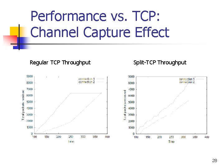 Performance vs. TCP: Channel Capture Effect Regular TCP Throughput Split-TCP Throughput 28 