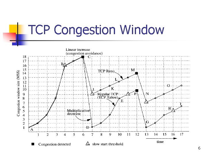 TCP Congestion Window 6 