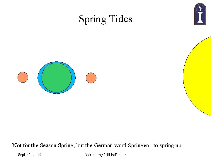 Spring Tides Not for the Season Spring, but the German word Springen– to spring