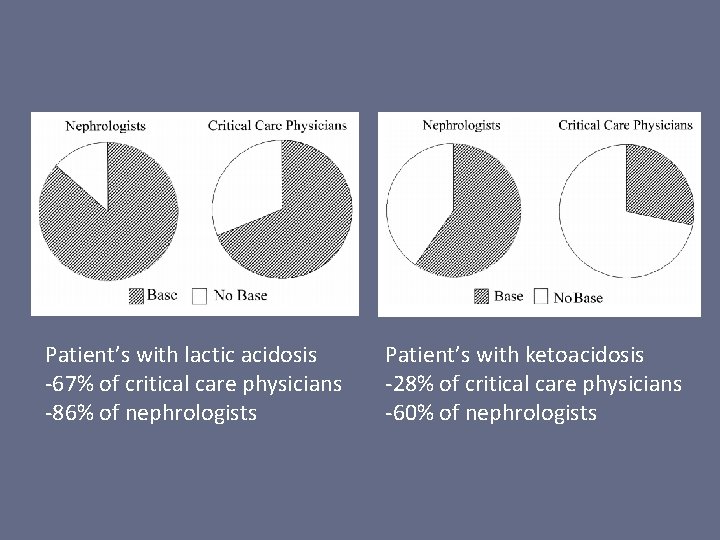 Patient’s with lactic acidosis -67% of critical care physicians -86% of nephrologists Patient’s with