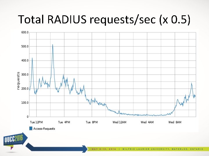 Total RADIUS requests/sec (x 0. 5) 