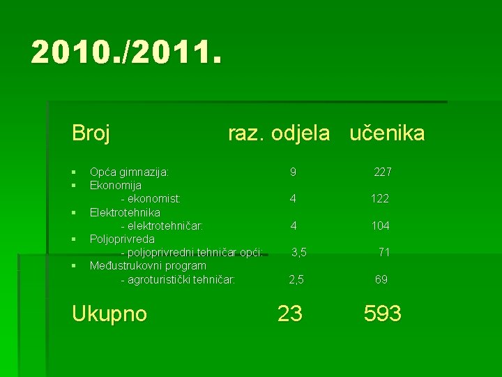2010. /2011. Broj raz. odjela učenika § § § Opća gimnazija: 9 227 Ekonomija