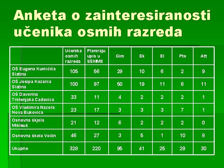 Anketa o zainteresiranosti učenika osmih razreda Učenika osmih razreda Planiraju upis u SŠMMS Gim
