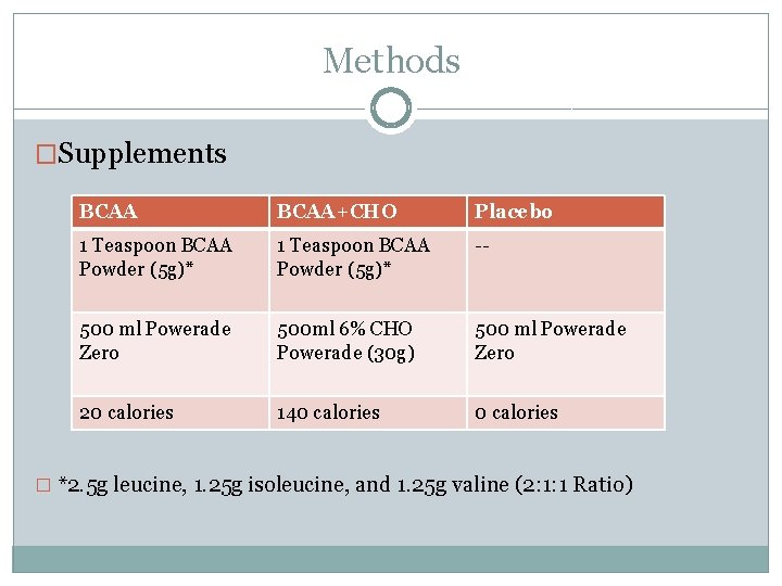 Methods �Supplements BCAA+CHO Placebo 1 Teaspoon BCAA Powder (5 g)* -- 500 ml Powerade