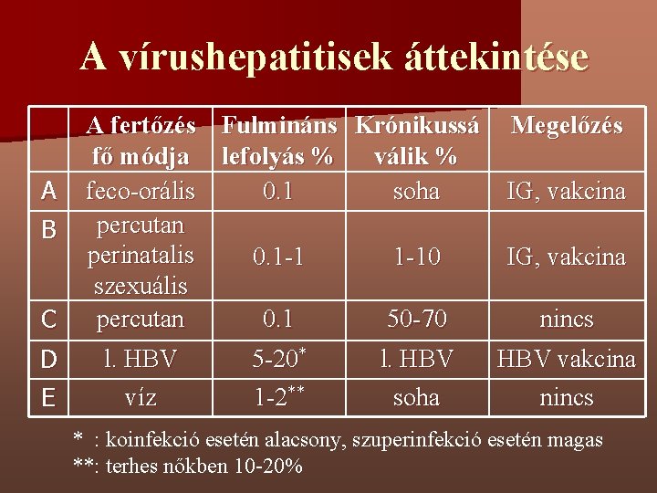 A vírushepatitisek áttekintése A B C D E A fertőzés Fulmináns Krónikussá fő módja