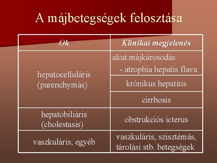 A májbetegségek felosztása Ok hepatocelluláris (parenchymás) Klinikai megjelenés akut májkárosodás - atrophia hepatis flava