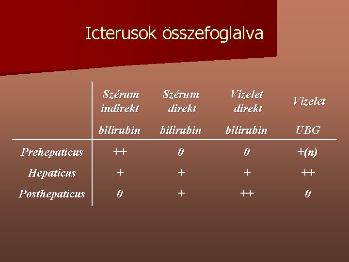 Icterusok összefoglalva Szérum indirekt Szérum direkt Vizelet bilirubin UBG Prehepaticus ++ 0 0 +(n)