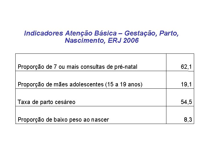 Indicadores Atenção Básica – Gestação, Parto, Nascimento, ERJ 2006 Proporção de 7 ou mais